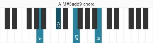 Piano voicing of chord A M#5add9